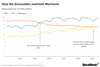 How the discounters overtook Morrisons chart
