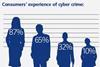Infographic: Consumers' experience of online crime