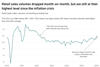 BJ2xo-retail-sales-volumes-dropped-month-on-month-but-are-still-at-their-highest-level-since-the-inflation-crisis-