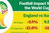 Experian Footfall is recording shopper traffic in stores during the World Cup and charted a predictable fall for the first England game.
