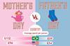New research has revealed that shoppers spend 75% more on Mother’s Day than Father’s Day