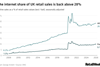 The internet share of UK retail sales - chart