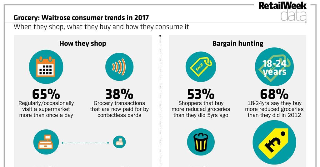 Data Waitrose On What We Eat When And How We Buy It Data Retail Week