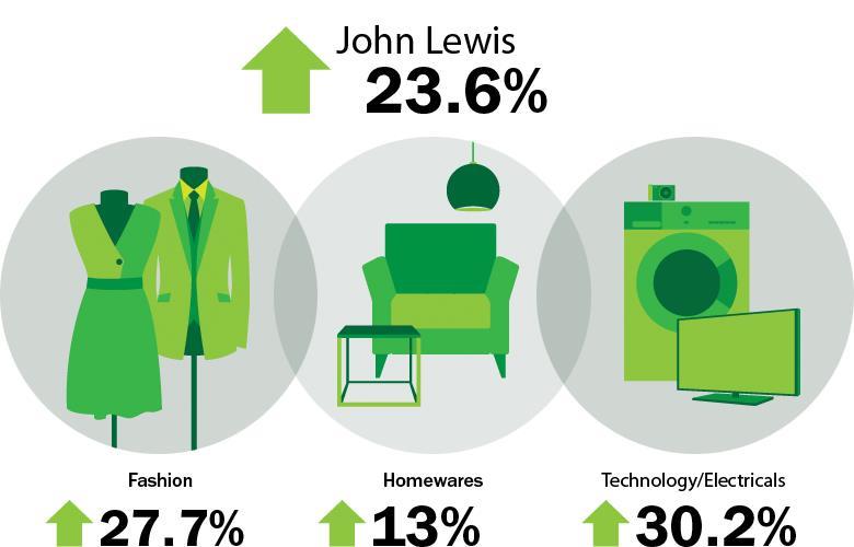Infographic John Lewis’ Clearance Sale drives revenue boost News