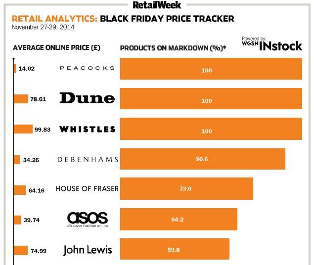 Infographic How womenswear retailers discounted over Black Friday