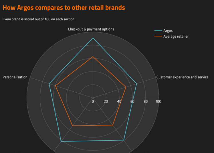Chart: Why Argos is #1 in the Digital Capability Index | Retail Week