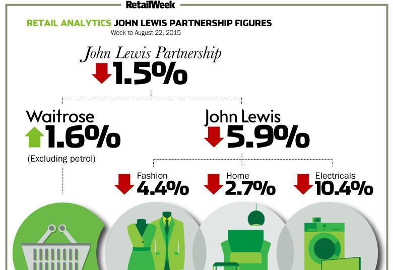Infographic John Lewis sales tumble 5.9 after warm weather News