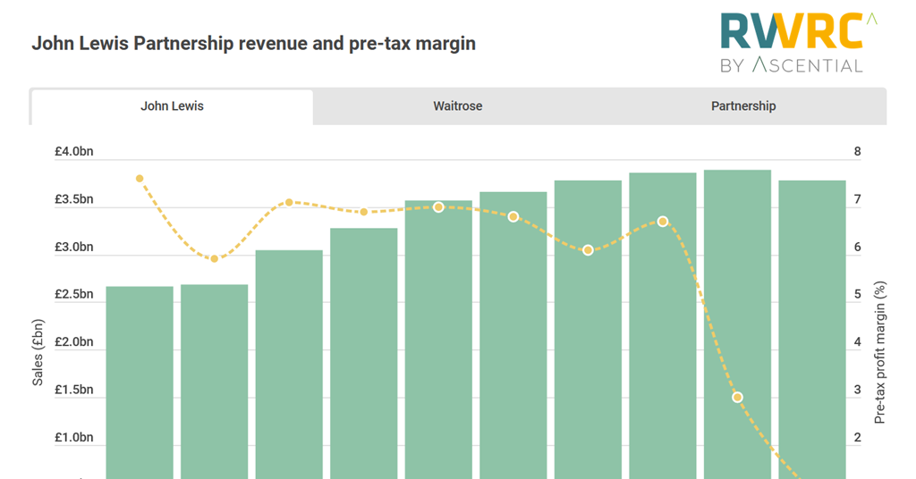 John Lewis Partnership’s strategy Has Sharon White got it right