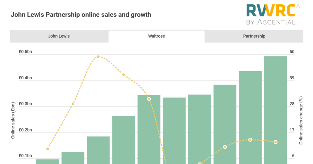 John Lewis Partnership’s strategy Has Sharon White got it right
