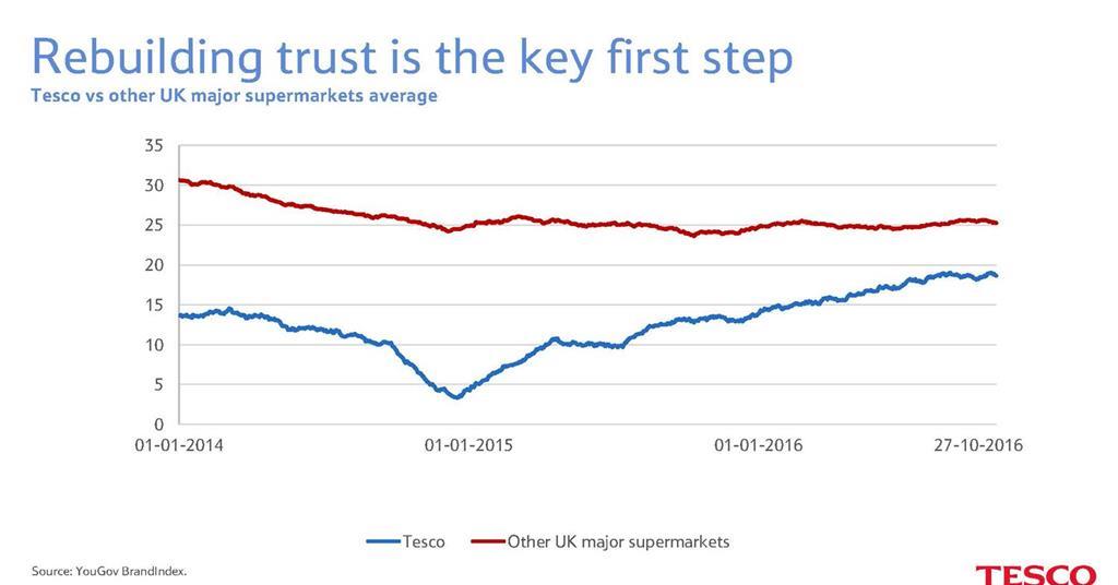 Tesco: Five Takeaways From The Grocer’s Strategy Briefing | Analysis ...