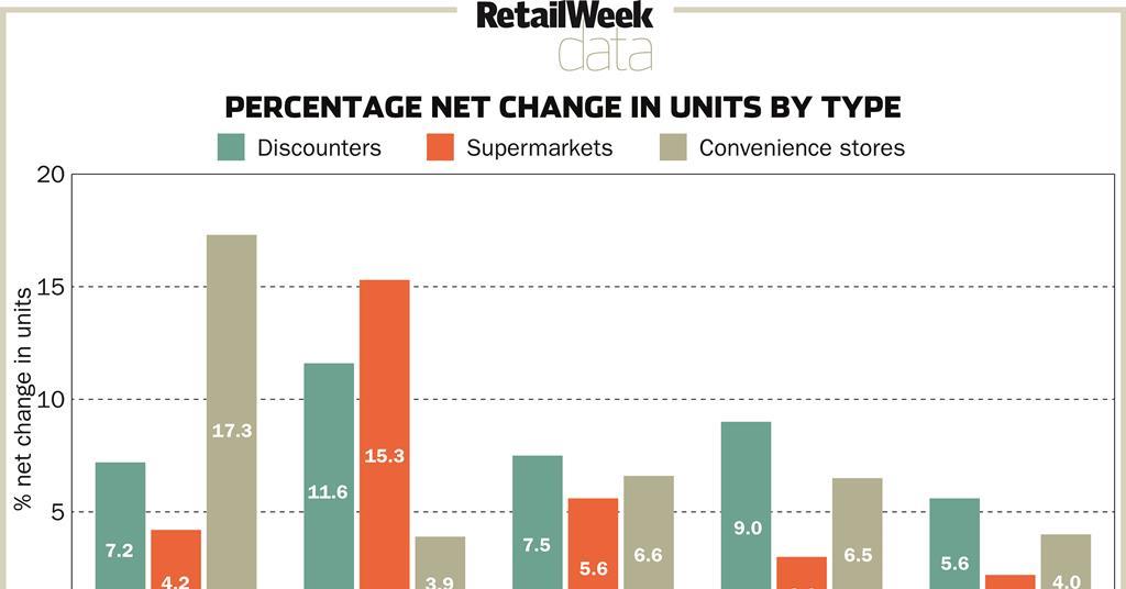Discounters outpace supermarket and convenience store growth News
