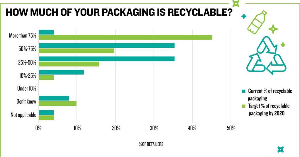 Retailers aim for more than 75% recyclable packaging | Data | Retail Week