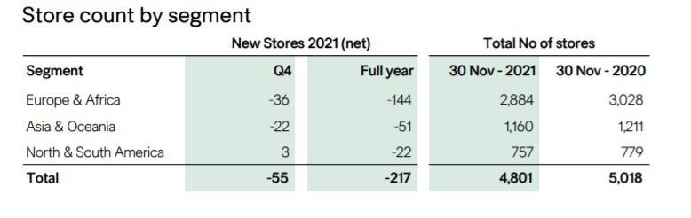 Signs of progress at H&M as online retail platform rollout is completed?