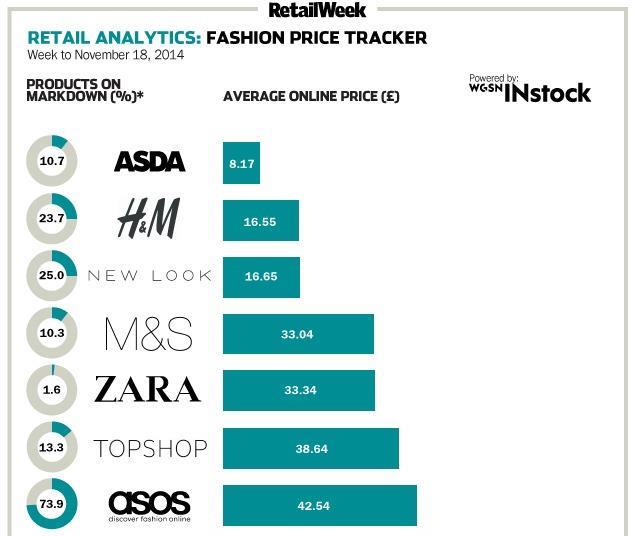 Infographic: Fashion price tracker – online womenswear data | News ...