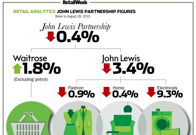 Infographic John Lewis experiences 'another difficult week' as sales