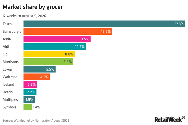 Grocery Briefing: A bounce back from the Co-op; Aldi boss stirs the pricing pot; and more