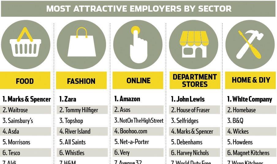 The most attractive retailers to work for revealed Analysis Retail Week