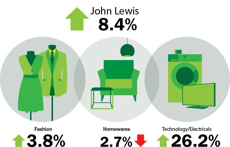 Infographic Promotions boost John Lewis sales News Retail Week