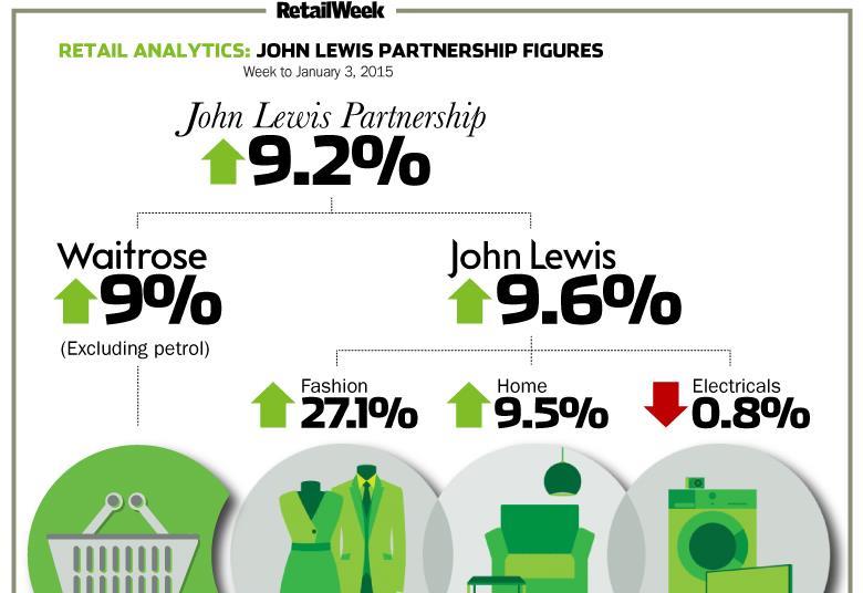 Infographic John Lewis reports strong start to Sale as revenues rise 9