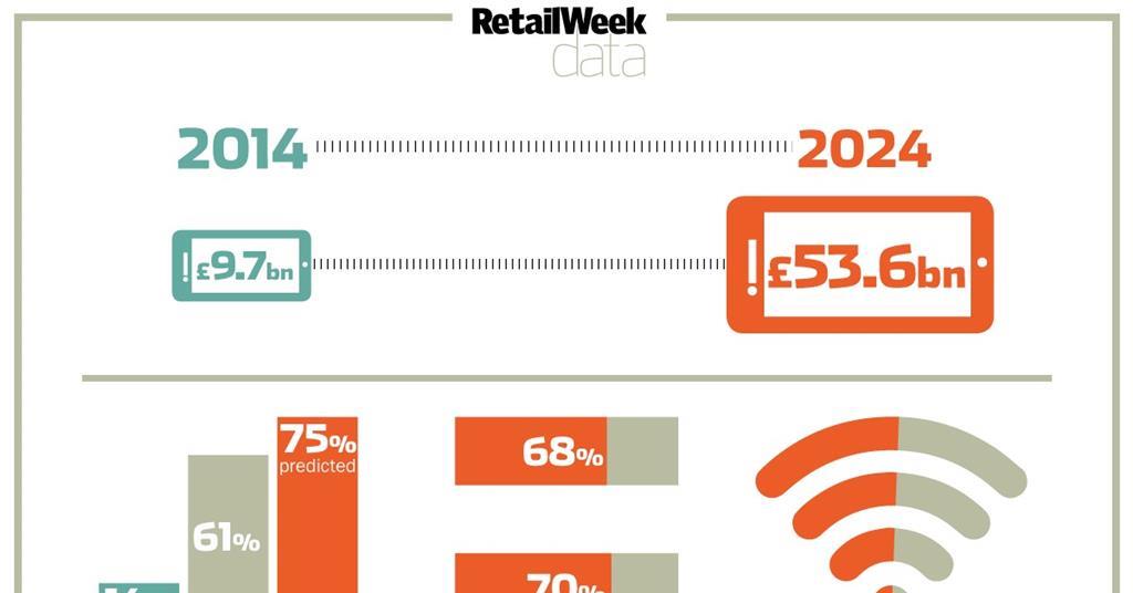 Infographic: How mobile will shape retail’s future | News | Retail Week