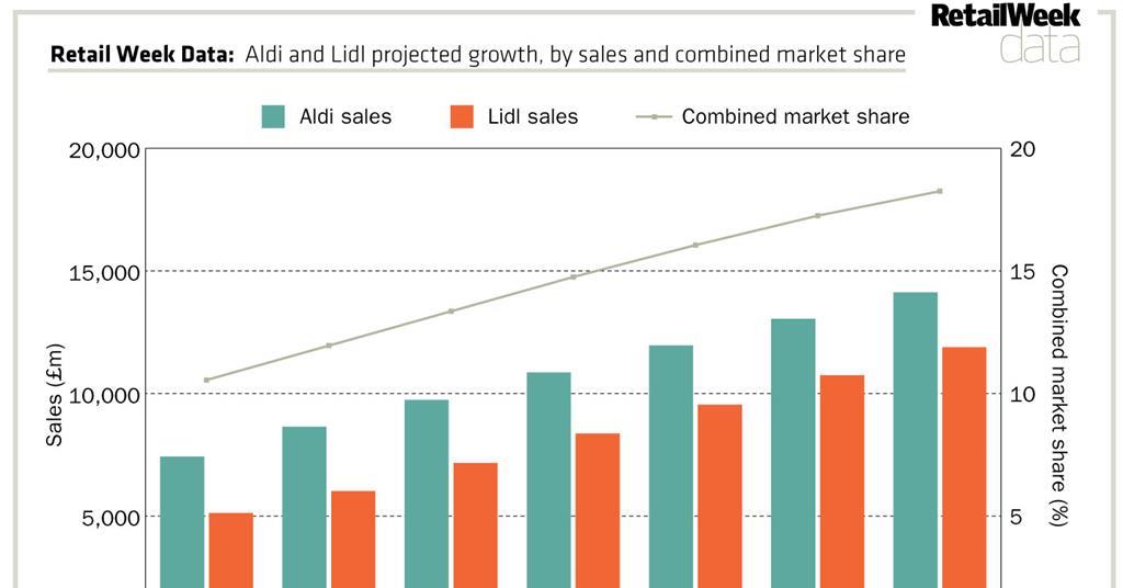 Data Aldi and Lidl to take near 20 of market by 2022 Data Retail Week