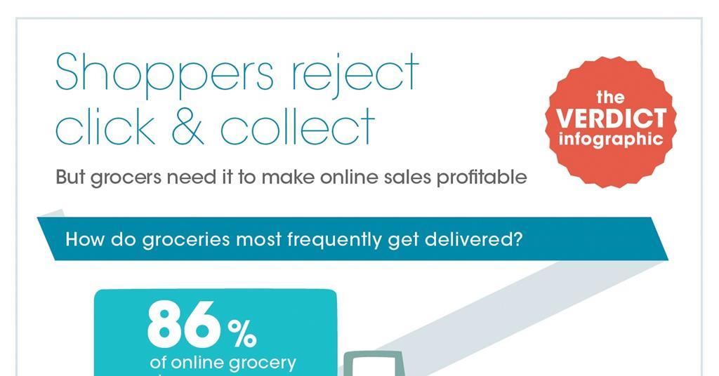 Infographic: Shoppers spurn click-and-collect use | Analysis | Retail Week