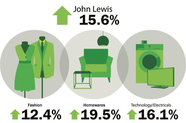 Infographic John Lewis sales up 15.6 boosted by 150th anniversary