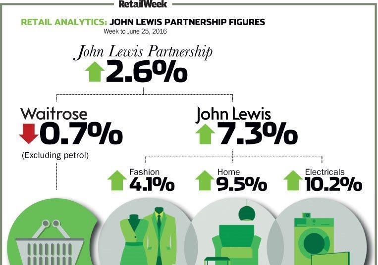 Infographic John Lewis sales jump as early summer Clearance drives