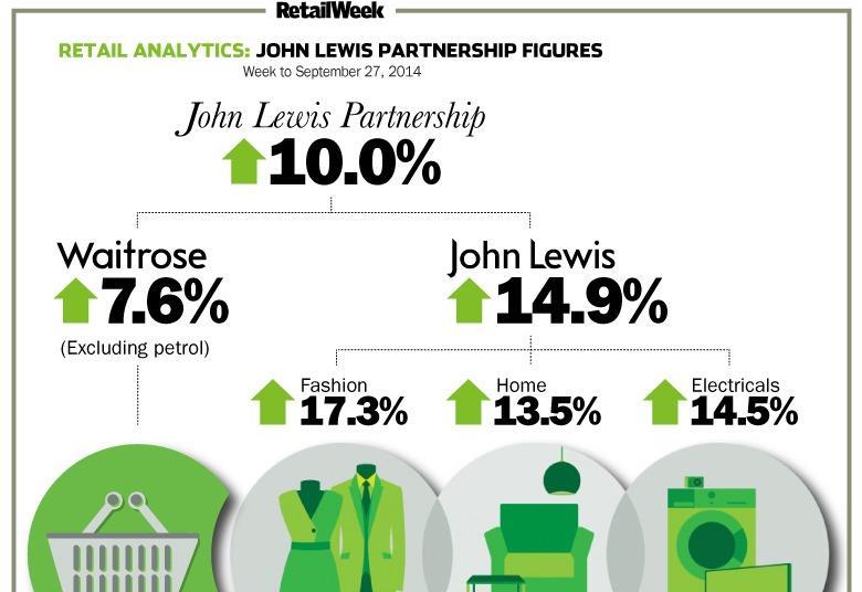 Infographic John Lewis sales surge 14.9 thanks to price match