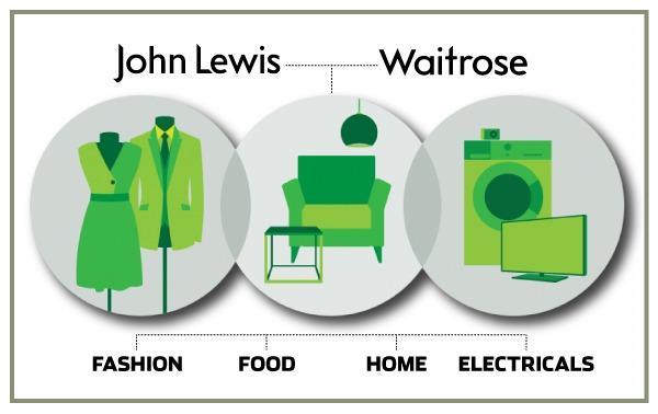 Infographic: John Lewis sales surge 14.9% thanks to price match