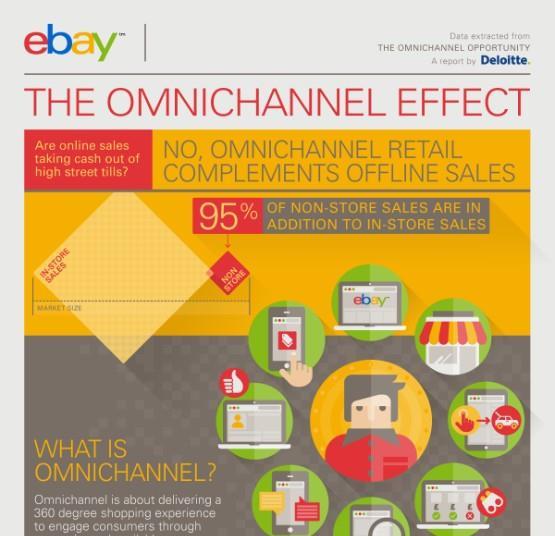 Infographic: the impact of omnichannel on retail | Analysis | Retail Week