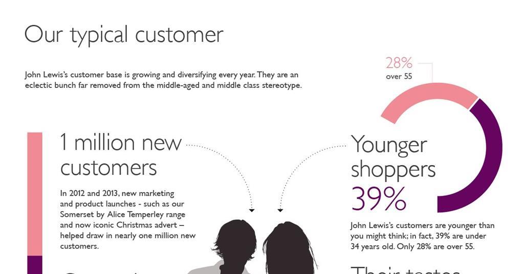 Infographic: The typical John Lewis shopper | Analysis | Retail Week