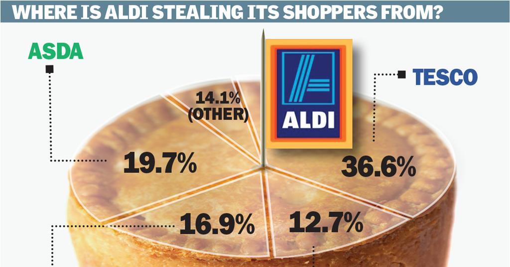 Aldi’s march unstoppable as it steals share from big four News