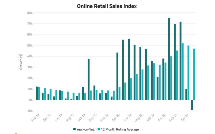 IMRG online sales data | Retail Week