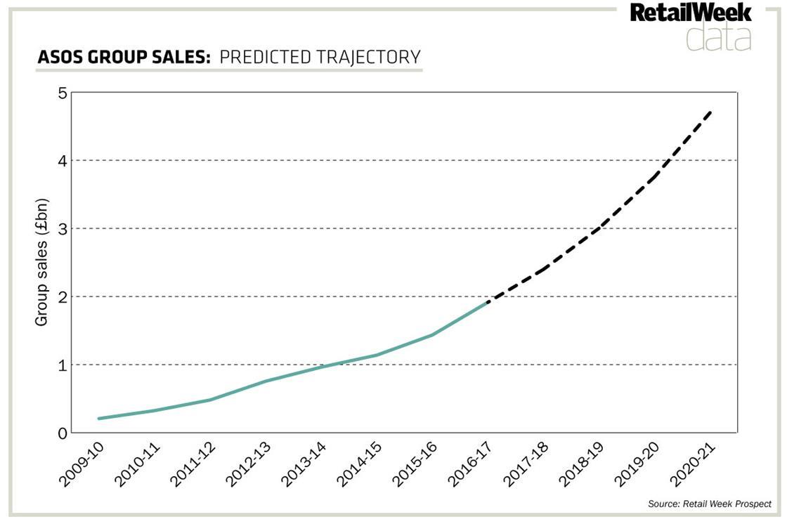 Data How long until Asos is a £4bn business? Analysis Retail Week