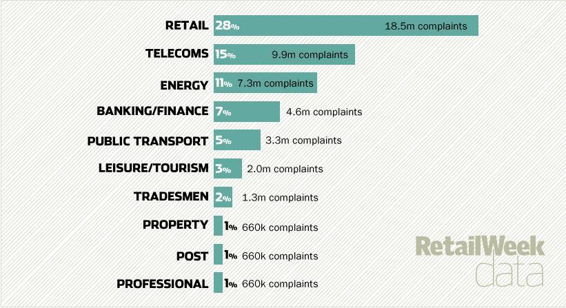 Infographic What causes the most complaints in retail?  Analysis