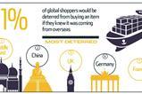 Are shoppers deterred from buying items that come from overseas?