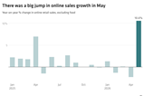 cJmoY-there-was-a-big-jump-in-online-sales-growth-in-may-