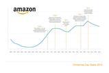 Amazon created an infographic showing the peak sale times on its website during Christmas Day last year.