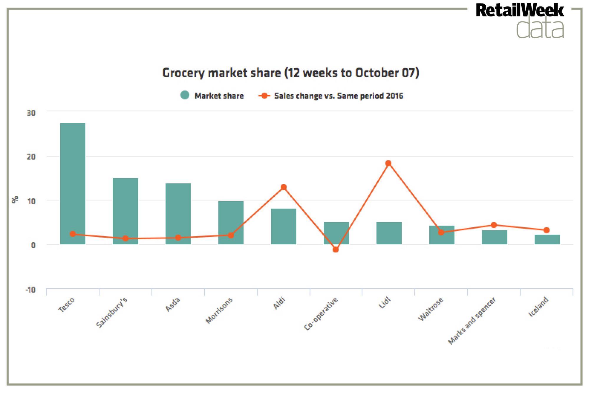 Data Tesco leads the charge, food sales up despite inflation News