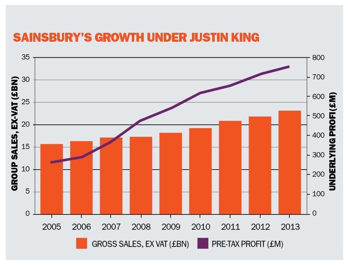 Data Sainsbury's growth under Justin King Analysis Retail Week