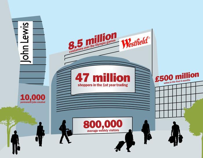 Westfield Stratford City shopping centre draws record 47m visitors in its  first year, London Evening Standard