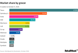 PUxKy-market-share-by-grocer-