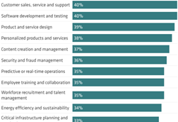 Chart of the Week - genAI and agentic AI priorities