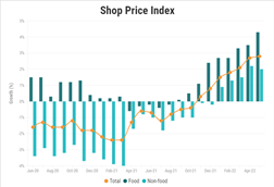 BRC-NielsenIQ Shop Price Index
