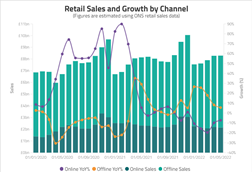 ONS Retail Sales - Online vs. Offline