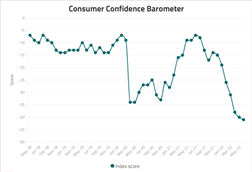 GFK - Consumer Confidence Barometer