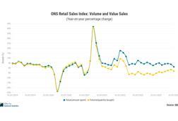 ONS retail sales by volume and value