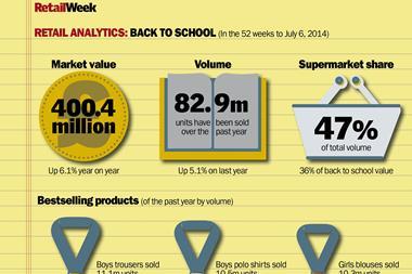 The Back to School retail market is worth over £400m, up 6.1% on last year, and retailers are ramping up their efforts to steal market share.