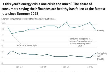 aZBbf-is-this-year-s-energy-crisis-one-crisis-too-much-the-share-of-consumers-saying-their-finances-are-healthy-has-fallen-at-the-fastest-rate-since-summer-2022-